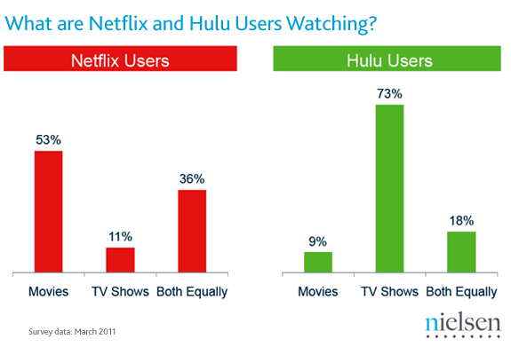 netflix-hulu-viewing-type